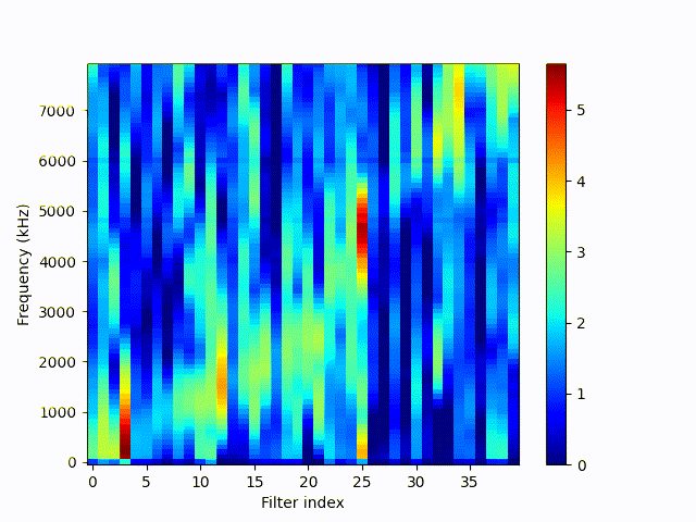 Frequency response (10-8000 Hz) of feature convolution filters (40) during training sorted by the average centered response. Gif shows one frame per epoch over 150 epochs. Filters are initialized randomly.