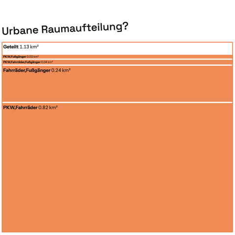 Geteilter Raum der Straßen, auf dem sich mehr als ein Mobilitätstyp bewegt. Aufgeschlüsselt nach Mobilitätstypen. die Größte fläche der Treemap ist PKW+Fahrräder mit 0.82km².
