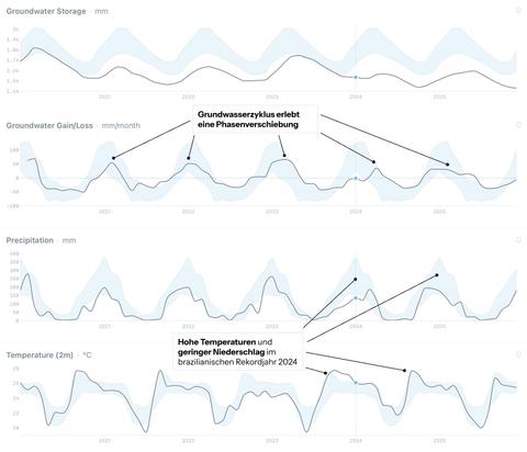 Liniencharts von Grundwasserspeicher, Grundwasserveränderung, Niederschlag und Oberflächen-Temperatur im Jahr 2024.