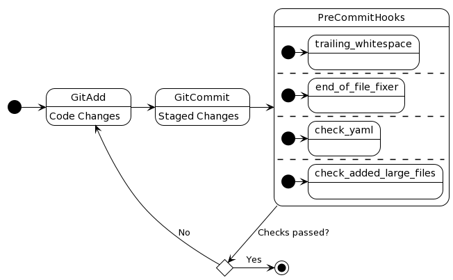 Pre-Commit-Hooks Process