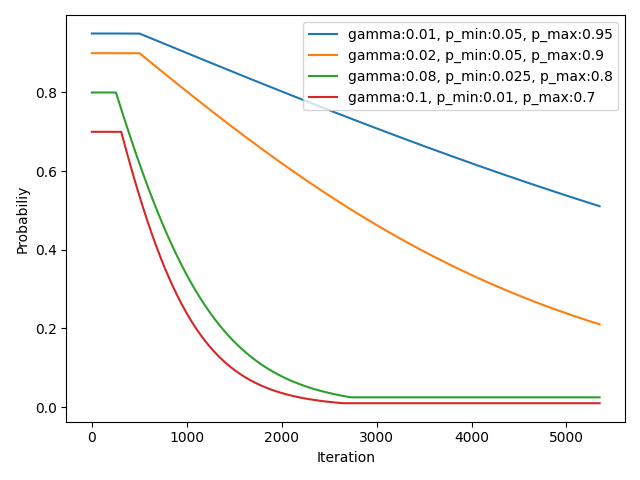 Sampling strategy by Bengio et.al. with different configurations. Slope of sampled probabilities is controlled by the gamma.
