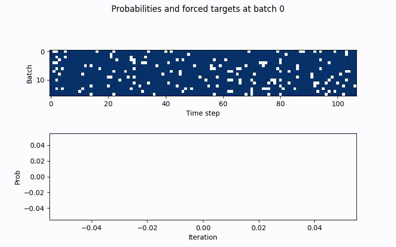 The above schedule with gamma=0.08 (bottom), together with the forced samples per batch and timestamp (top). Blue tiles are teacher forced targets and replaced in the batch and timestamp for the RNNs prediction in t+1. White tiles are rnn predictions.